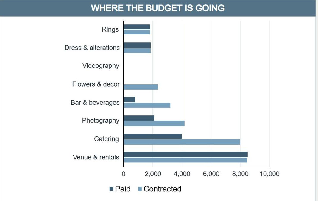 Where the budget is going chart