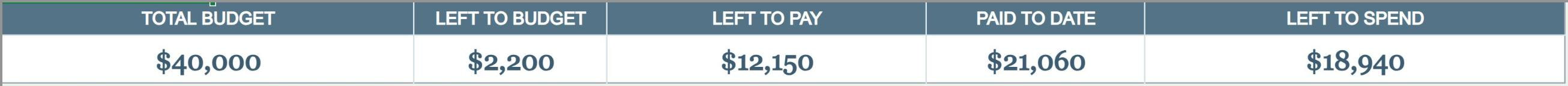 Budget totals