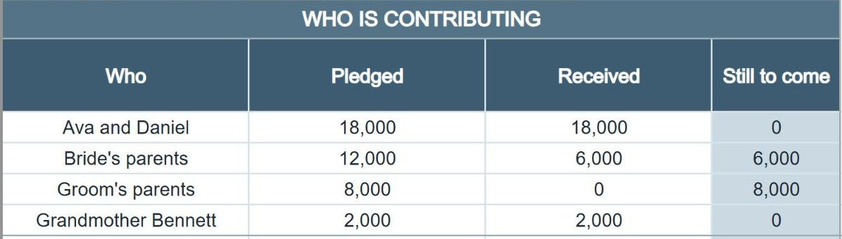 Who is contributing
